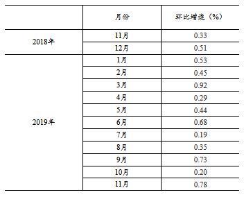 2019年11月份规模以上工业增加值增长6.2%