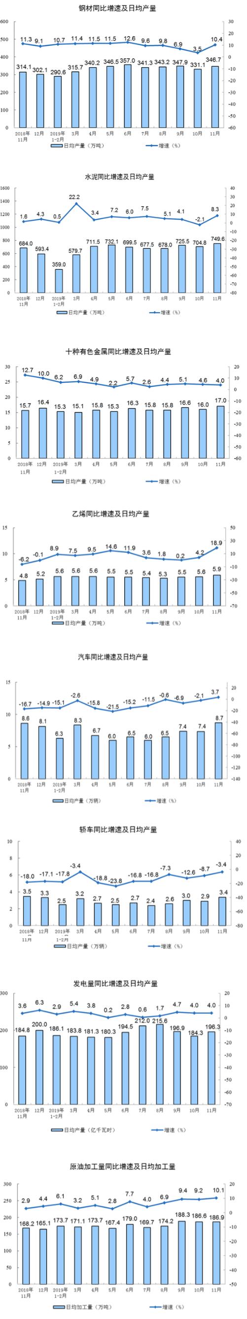 2019年11月份规模以上工业增加值增长6.2%