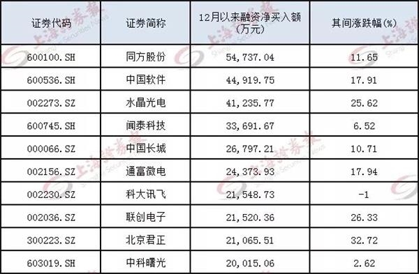 杠杆资金加速进场！这些个股成为扫货目标 有的已涨25%以上