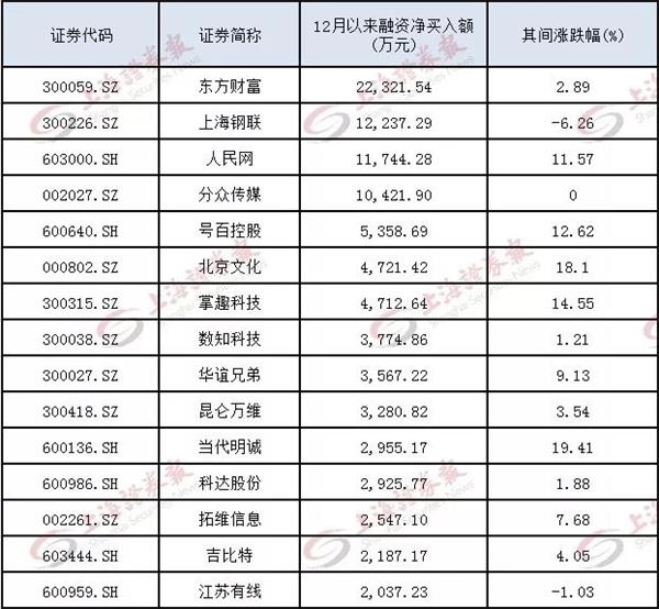 杠杆资金加速进场！这些个股成为扫货目标 有的已涨25%以上