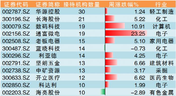 行情爆发机构调研忙 明星私募盯上这些公司（名单）