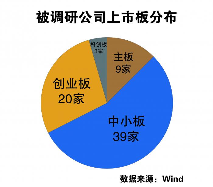 行情爆发机构调研忙 明星私募盯上这些公司（名单）