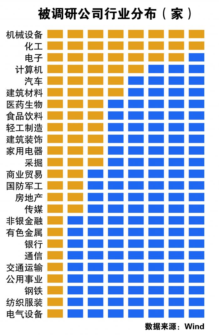 行情爆发机构调研忙 明星私募盯上这些公司（名单）