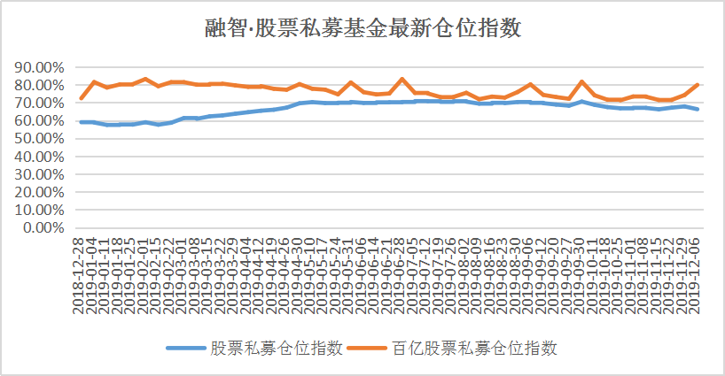 百亿私募又加仓，知名私募坚定地看好科技消费类成长股！