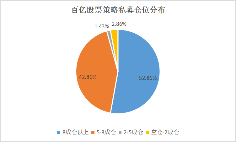 百亿私募又加仓，知名私募坚定地看好科技消费类成长股！