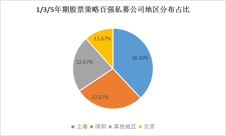 沪深私募霸屏榜单，还有百亿私募现身，中国私募百强榜全名单发布