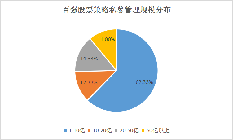 沪深私募霸屏榜单，还有百亿私募现身，中国私募百强榜全名单发布