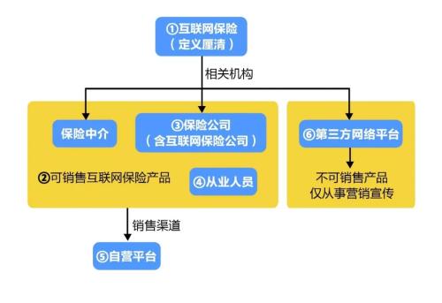 互联网保险迎新规！一文读懂六大要点+起草说明