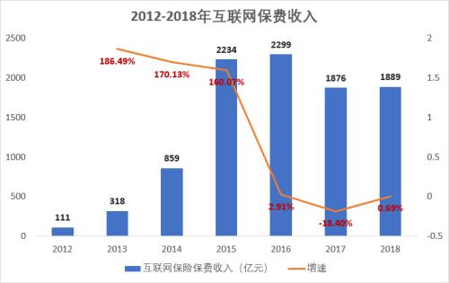 万字长文 解析互联网保险新规十大监管变化