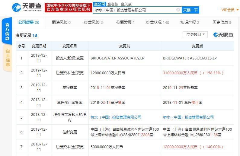 世界头号对冲基金“桥水基金”境内私募注册资本新增至3.1亿人民币