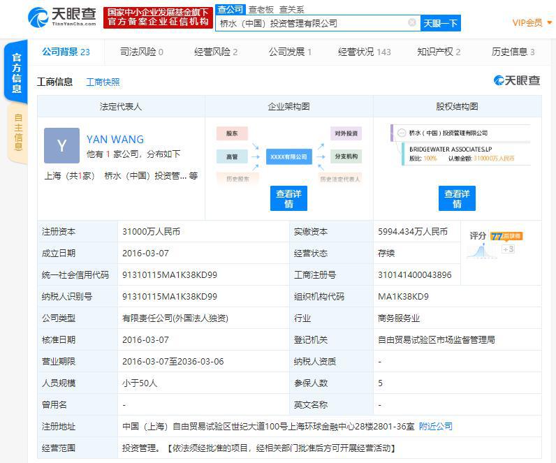 世界头号对冲基金“桥水基金”境内私募注册资本新增至3.1亿人民币