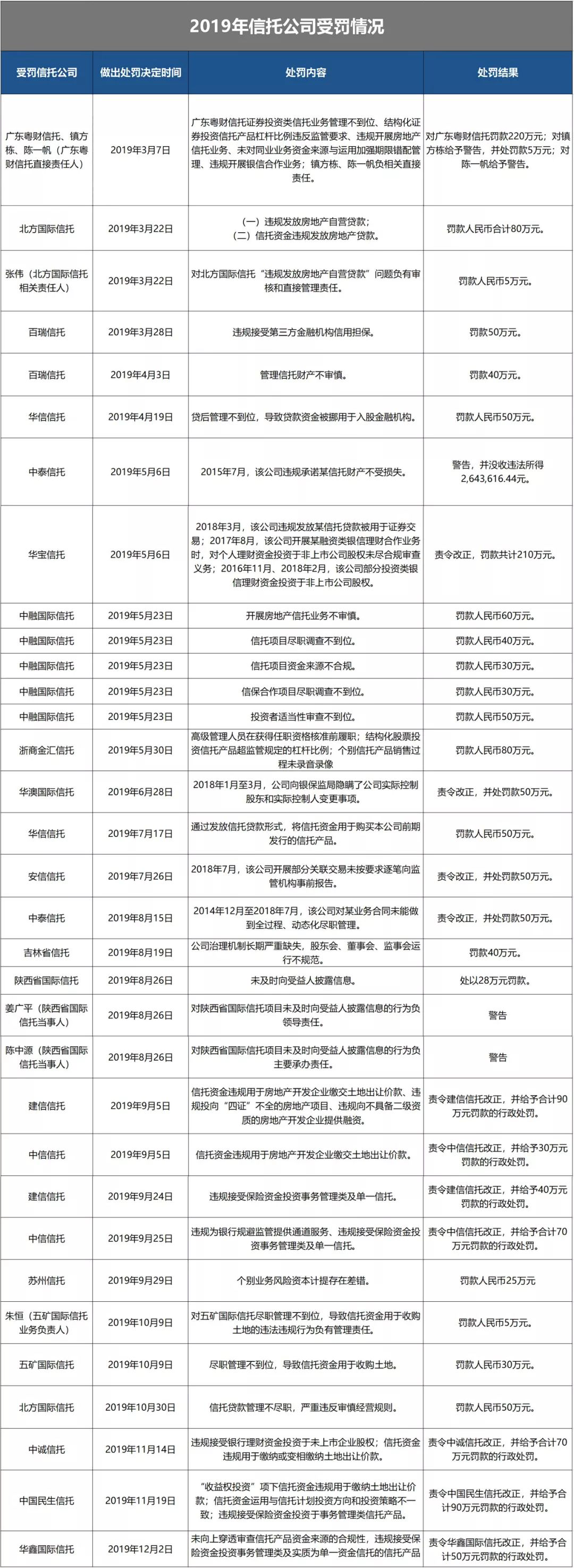 中融信托成今年以来信托业罚单王 全行业收33张罚单