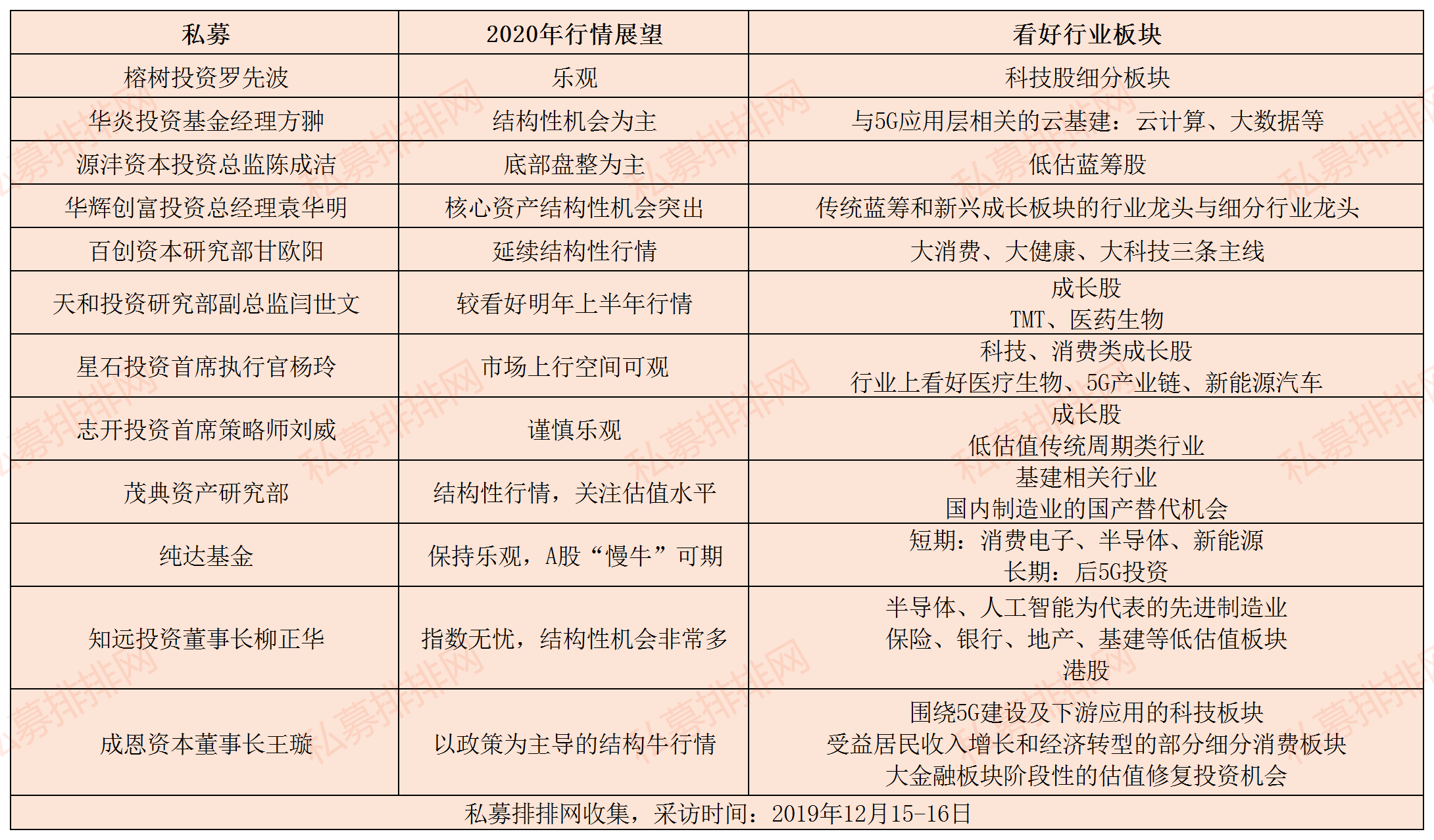 反弹尾声还是牛市起点？蓝筹或成长？私募2020年投资策略提前曝光