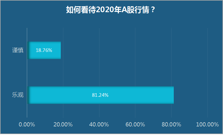 反弹尾声还是牛市起点？蓝筹或成长？私募2020年投资策略提前曝光