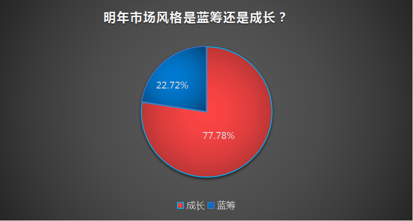 反弹尾声还是牛市起点？蓝筹或成长？私募2020年投资策略提前曝光