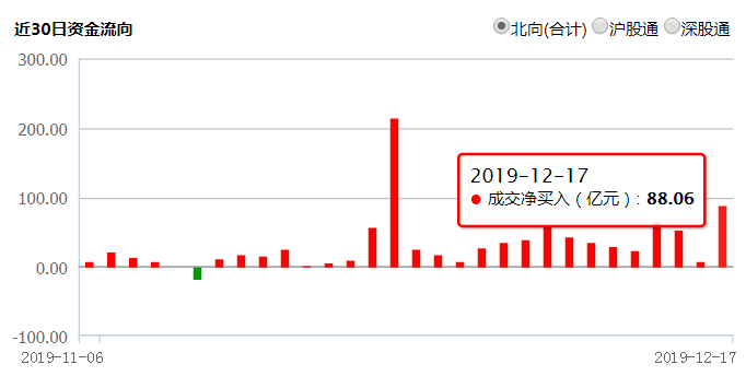 站上3000点！券商股狂欢还涨停，外资爆买近千亿，牛市要来了吗？