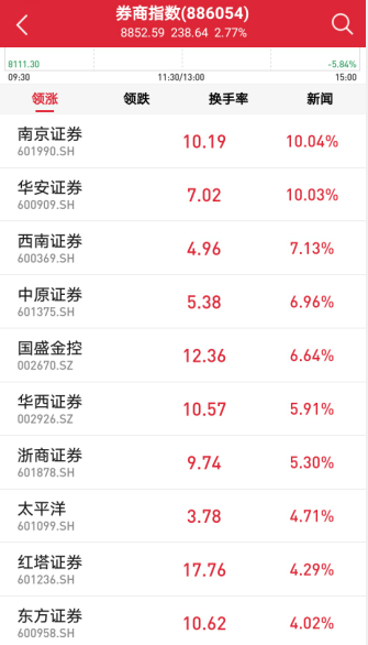 站上3000点！券商股狂欢还涨停，外资爆买近千亿，牛市要来了吗？