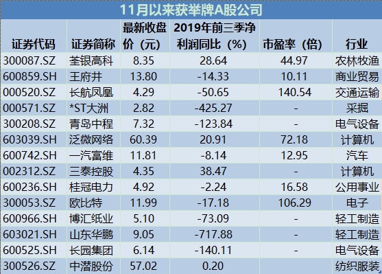 举牌、举牌！国资、险资、牛散出手 一个多月14家公司被举牌