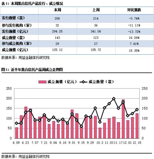 本周集合信托成立市场行情继续回暖