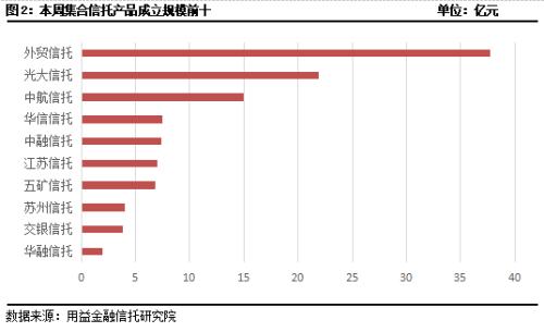 本周集合信托成立市场行情继续回暖