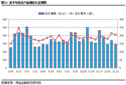 本周集合信托成立市场行情继续回暖