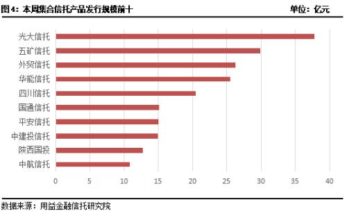 本周集合信托成立市场行情继续回暖