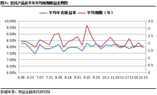 本周集合信托成立市场行情继续回暖