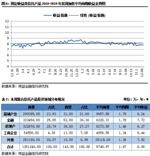 本周集合信托成立市场行情继续回暖