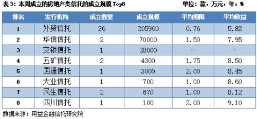 本周集合信托成立市场行情继续回暖