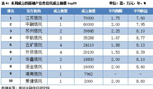 本周集合信托成立市场行情继续回暖