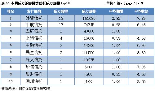 本周集合信托成立市场行情继续回暖