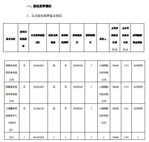 闻泰科技三股东股份全数质押给信托 占总股本7.9%