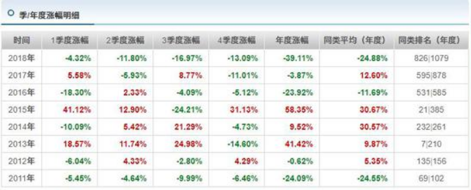 一年亏损近40% 汇丰晋信基金方超“昏招”频出