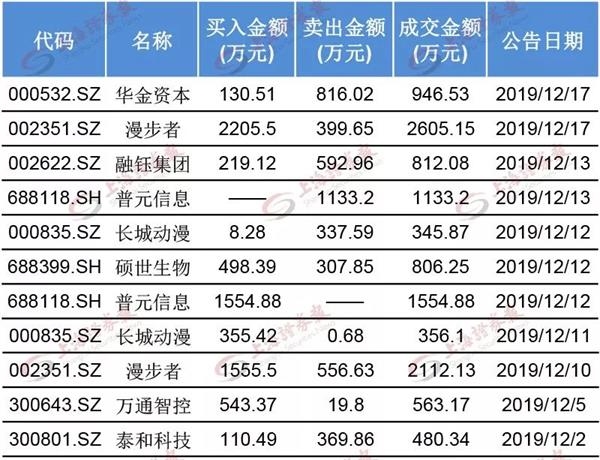 探秘近期连板牛股“制造工厂” 一线游资在这里出没！