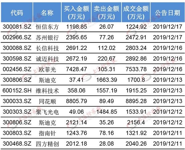 探秘近期连板牛股“制造工厂” 一线游资在这里出没！