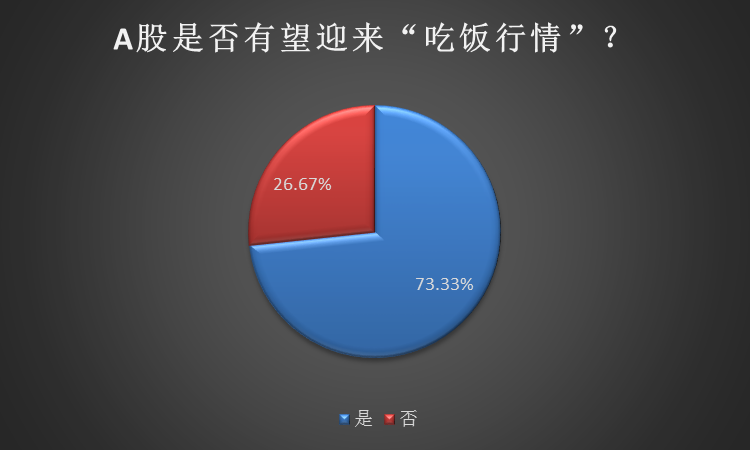 赚钱效应骤升！牛市信号来袭题材大爆发，突破3000点后还能追吗？