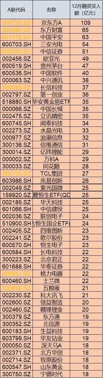 外资与融资客12月均大笔买入14只个股：中国平安等6只金融股在列