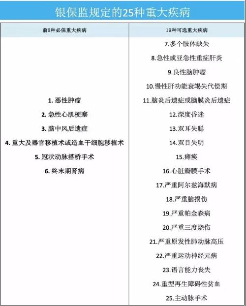 重疾险必保哪些疾病？20余年进化有了哪些“新玩法”？