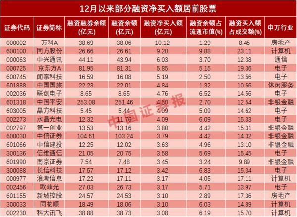 两融余额逼近万亿元 融资客大手笔加仓TMT股