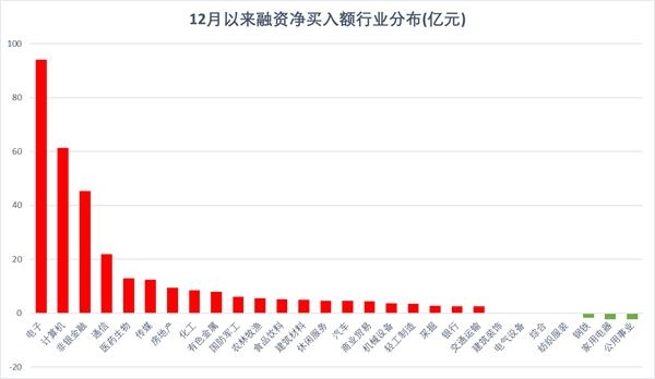 两融余额逼近万亿元 融资客大手笔加仓TMT股