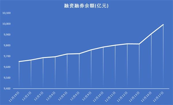 两融余额逼近万亿元 融资客大手笔加仓TMT股