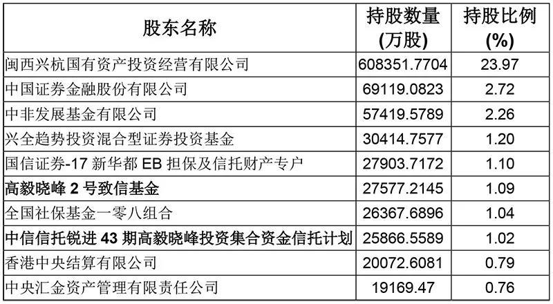 私募大佬邓晓峰出手！狂买紫金矿业 持仓市值已高达23亿元