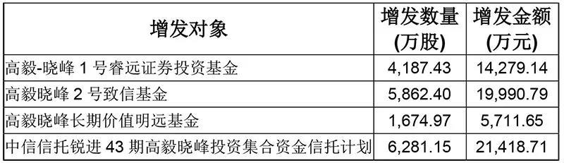 私募大佬邓晓峰出手！狂买紫金矿业 持仓市值已高达23亿元