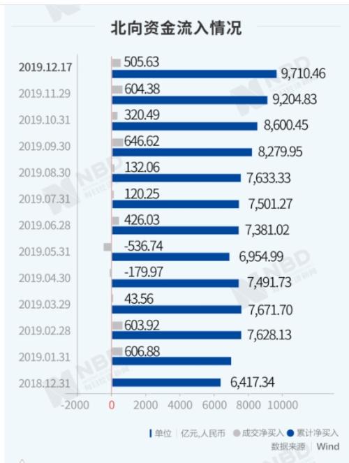 北向资金疯狂扫货近万亿！机构闻风而动 牛市已经启动？