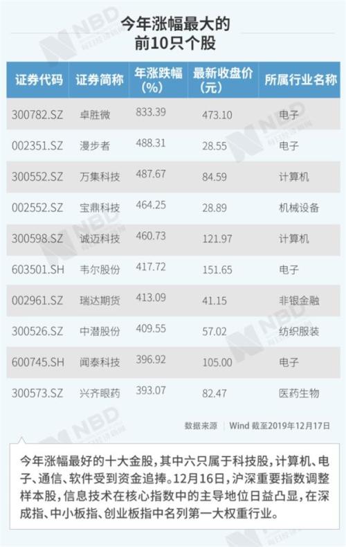 北向资金疯狂扫货近万亿！机构闻风而动 牛市已经启动？