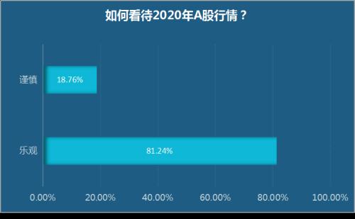 反弹尾声还是牛市起点？蓝筹还是成长？私募2020年投资策略提前曝光！