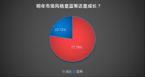 反弹尾声还是牛市起点？蓝筹还是成长？私募2020年投资策略提前曝光！