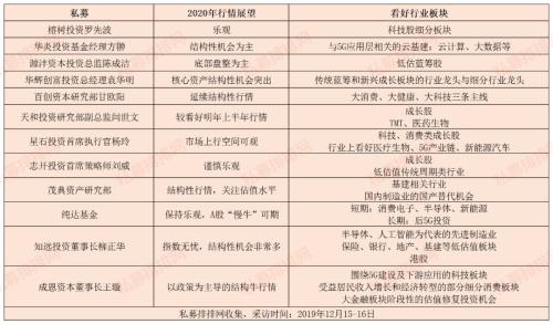 反弹尾声还是牛市起点？蓝筹还是成长？私募2020年投资策略提前曝光！