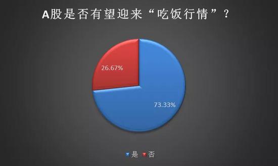 超七成私募看好A股年末吃饭行情 3000点私募不恐高