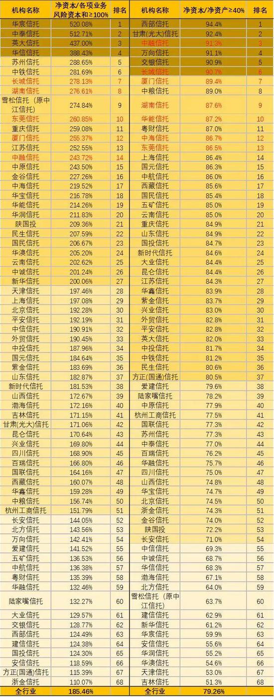 金融机构巡礼：68家信托机构大起底